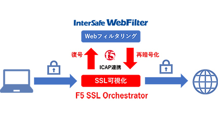 ALSIの「InterSafe WebFilter」、SSL可視化製品「F5 SSL Orchestrator」と連携