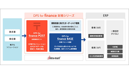 イントラマート、経理業務を改善する「DPS for finance 財務シリーズ」