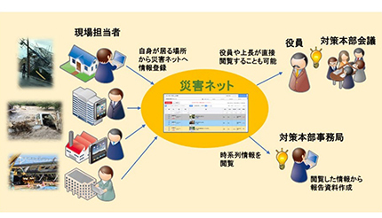 日本ユニシス、クロノロジー型危機管理情報共有システム「災害ネット」を3月31日まで無償提供
