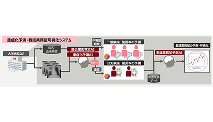 東京医科歯科大と富士通、新型コロナ患者の重症化などを予測するAIを共同研究