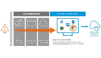 理経、日本HPのエンドポイント保護「HP Sure Click Enterprise」の販売を開始