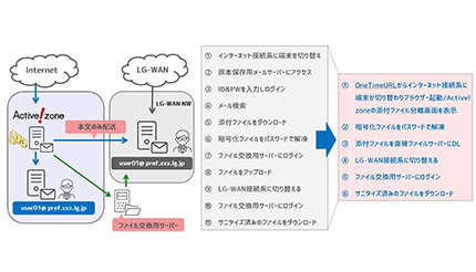 クオリティア、「Active!zone」と「Sanitizer」の連携を開始