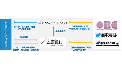 OBC、ひろぎんITソリューションズと地域顧客のDX化推進で連携