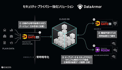 EAGLYS、第三者割当増資で総額8億円の資金調達を実施