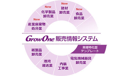 ニッセイコム、GrowOne 販売情報システムの業種特化型テンプレートを追加