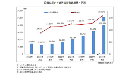 矢野経済が協働ロボット世界市場を調査、20年はコロナの影響などで減速し台数は2万5000台に