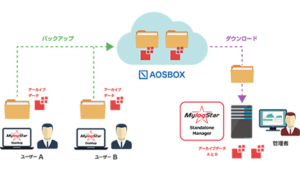 ラネクシーとAOSデータ、テレワーク環境の証跡管理サービスで協業
