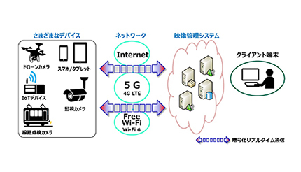 5Gの普及を見据えた「セキュア映像通信サービス」を提供、日立システムズから