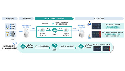 SBT、製造・建設業向けのAIデータ解析サービス「ML Connect」を提供