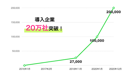 ワークスモバイルジャパン、「LINE WORKS」導入企業が20万社突破
