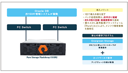 ネットワールド、福岡ひびき信用金庫が「Pure Storage FlashArray」を採用