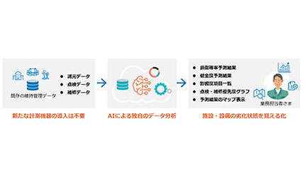 日立システムズ、「CYDEEN 劣化要因分析支援サービス」の販売を開始