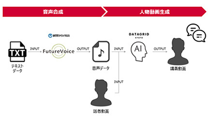 日本初のAI活用MOOC講座、データグリッドとNTTテクノクロスなどが開講