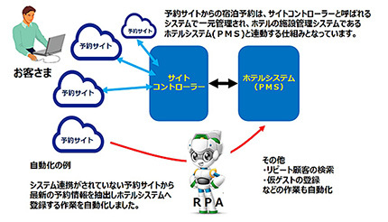 日立システムズ、芝パークホテルのDX推進をRPA活用などで支援