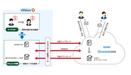 OSK、eValue V ドキュメント管理とクラウドサインの連携テンプレート