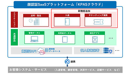 パナソニック、顔認証SaaSプラットフォームの機能拡充、「KPASクラウド」に名称変更