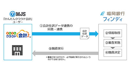 MJS、「かんたんクラウド会計」と福岡銀行の「フィンディ」を連携