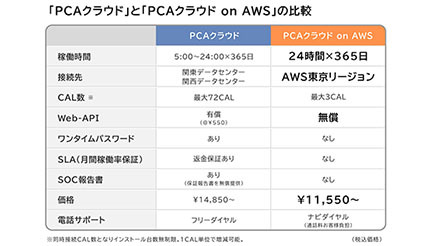 AWS上で24時間365日稼働、「PCAクラウド on AWS」提供へ