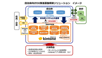 大塚商会、自治体向けのDX推進基盤構築ソリューションを提供