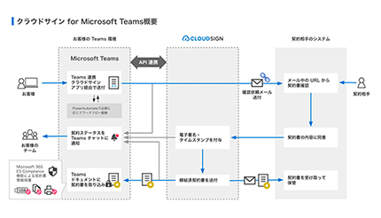 SBT、「クラウドサイン」と「Microsoft Teams」の連携アプリを提供