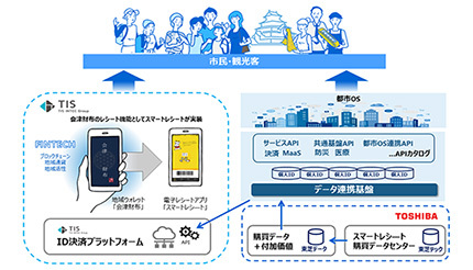 TISと東芝データ、会津財布にスマートレシートを連携