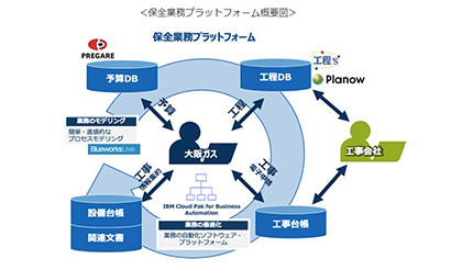 日本IBM、大阪ガスのDX推進を支援