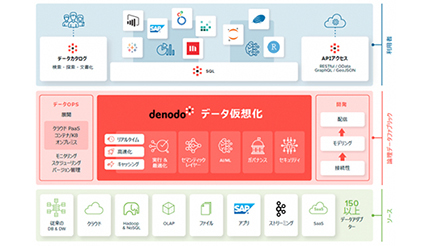 NSW、米Denodo Technologiesとパートナー契約 製品と支援サービスを提供