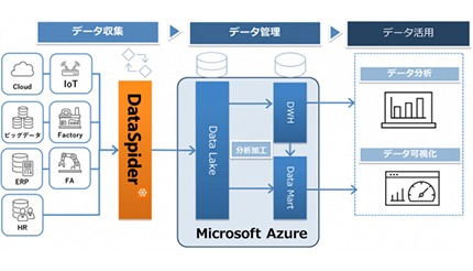 NSW、セゾン情報システムズとパートナー契約 「DataSpider」を提供