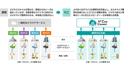SBT、「IoT Core Connect」とIoTデバイスの連携を拡充