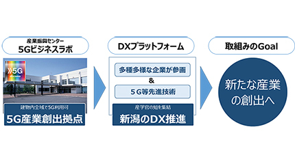 NTTドコモと新潟市など、地場産業創出を目的に5Gで連携協定