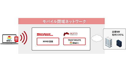 ワンビ、モバイル閉域ネットワークを活用した情報漏えい対策ソリューションを提供