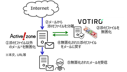 クオリティア、「Active！zone」とアズジェントの「VOTIRO Disarmer」を連携