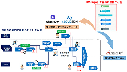 イントラマート、「Adobe Sign」「クラウドサイン」との機能連携モジュール