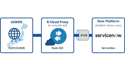 両備システムズとServiceNow Japan、LGWAN上でServiceNowを利用できるサービスを提供