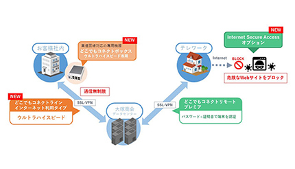 大塚商会、企業のDX推進基盤として「たよれーる どこでもコネクト」強化