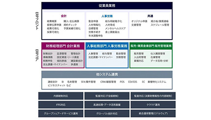 OBC、クラウドERPのサブスクリプションサービス「奉行V ERP Smartプラン」