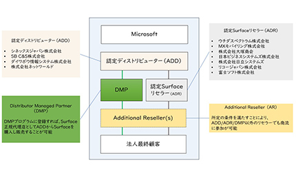 日本マイクロソフト、Surfaceの新リセラープログラム「Distributor Managed Partner（DMP）」がスタート