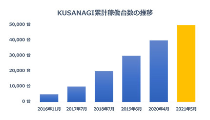 プライム・ストラテジー、「KUSANAGI」の累計稼働台数が6年で5万台突破