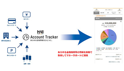 MJS、MWIの「Account Tracker」と楽天銀行「マネーサポート」の連携を開始