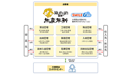 「生産革新Wun-jin SMILE V Air」で中小製造業の業務を効率化、大塚商会が提供