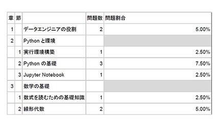 「Python 3 エンジニア認定データ分析試験」の受験者数が3000人突破、Pythonエンジニア育成推進協会が発表