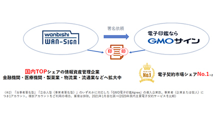GMO-GSHDとGMO-GS、「電子印鑑GMOサイン」と「WAN-Sign」の連携開始