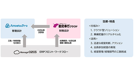 SMBの経営管理を支援、OBCとKCCSとITCSが会計ソリューションで協業