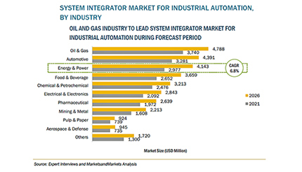 グローバルインフォメーション、産業オートメーション向けSIerの市場を調査