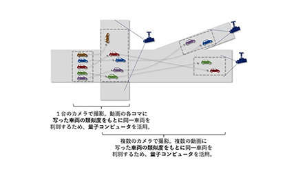 量子コンピューターで課題解決、NECソリューションイノベータが川崎市で交通流解析の実証実験