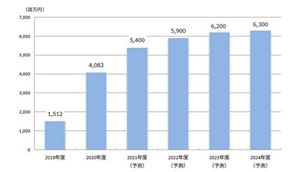 2020年度のeKYC市場は前年度比2.7倍の40億8300万円、矢野経済研究所が調査