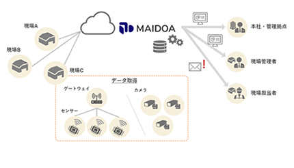 AI・IoT活用のクラウドDXソリューション、丸紅情報システムズが「MAIDOA」を提供