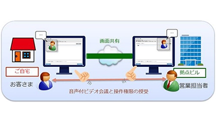 保険営業を非対面で完結、NTTデータのウェブ会議システム「FG-TriView」