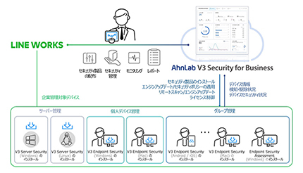 セキュアで簡単なログインへ、「AhnLab V3 Security For Business」と「LINE WORKS」が連携