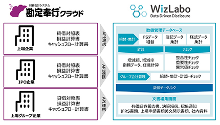 OBCと宝印刷、「勘定奉行クラウド」と「WizLabo/X-Smart.シリーズ」をAPI連携